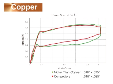 Copper NiTi termoaktywne 35°C, Universal, PROSTOKĄTNY