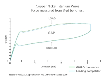 M5™ Thermal Copper Nickel Titanium, Europa™ II, OKRĄGŁY
