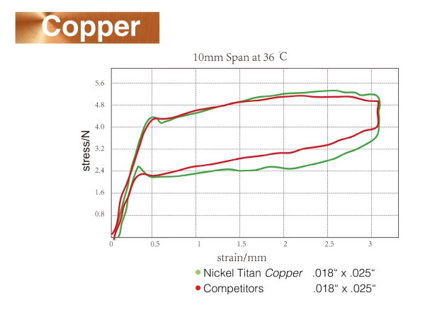 Copper NiTi termoaktywne 35°C, Ovoid, OKRĄGŁY